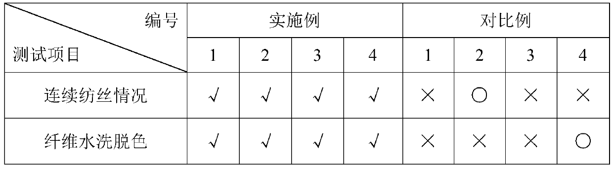 Color oil for ultra-high molecular weight polyethylene fiber and preparation method of color oil