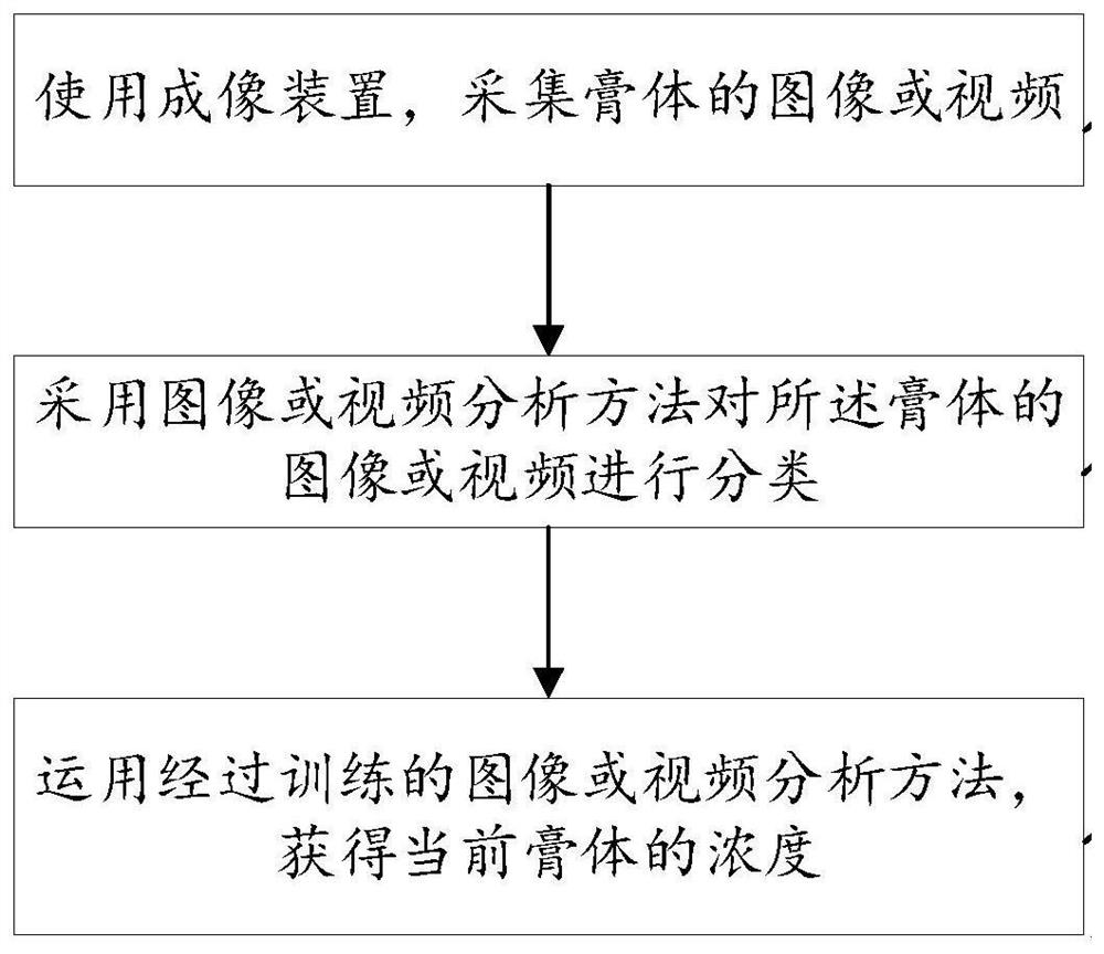 Paste concentration non-contact automatic detection method