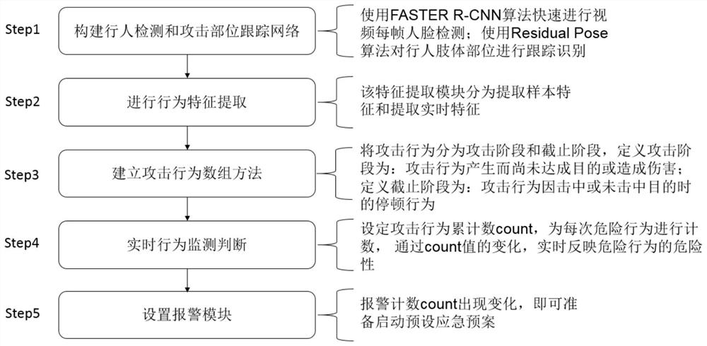 Attack behavior early warning method and system