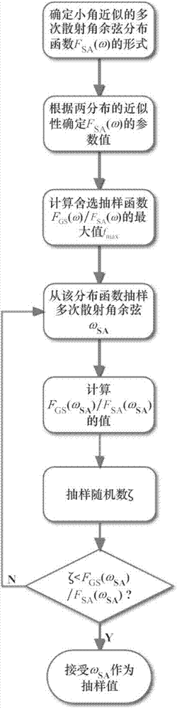 Electronic multi-scattering-angle sampling method based on acceptance-rejection sampling