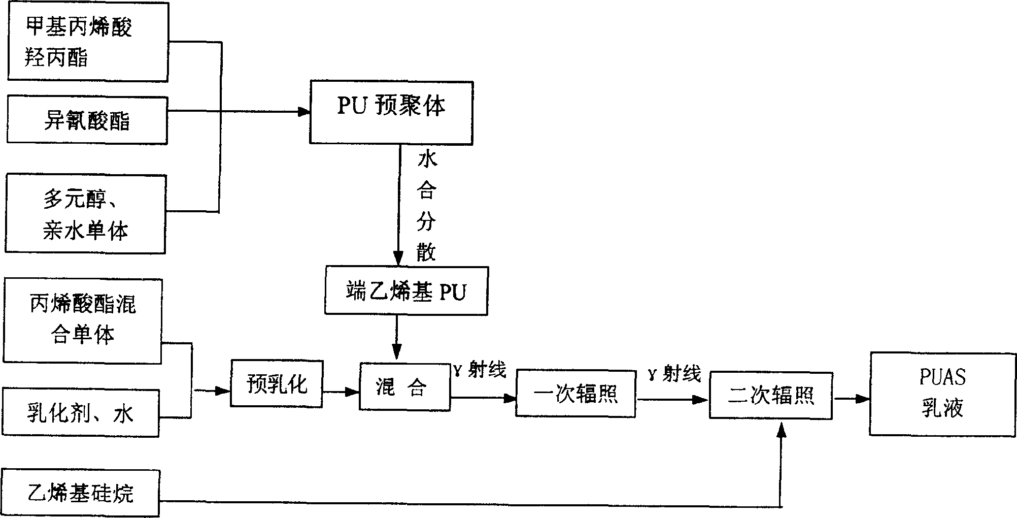 Radiation polymerization method for aqueous polyurethane-siliceous acrylic resin fabric coating