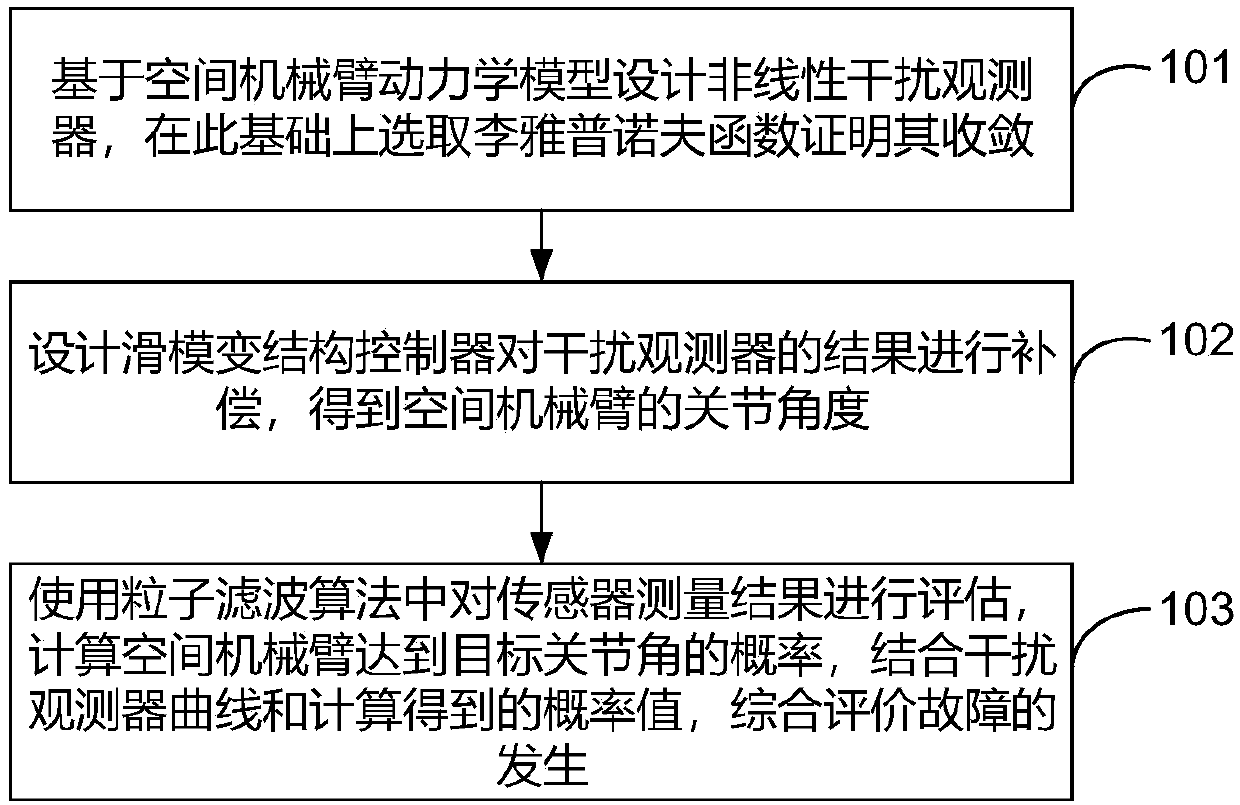 Method for detecting faults of spatial mechanical arms on basis of particle filter algorithms