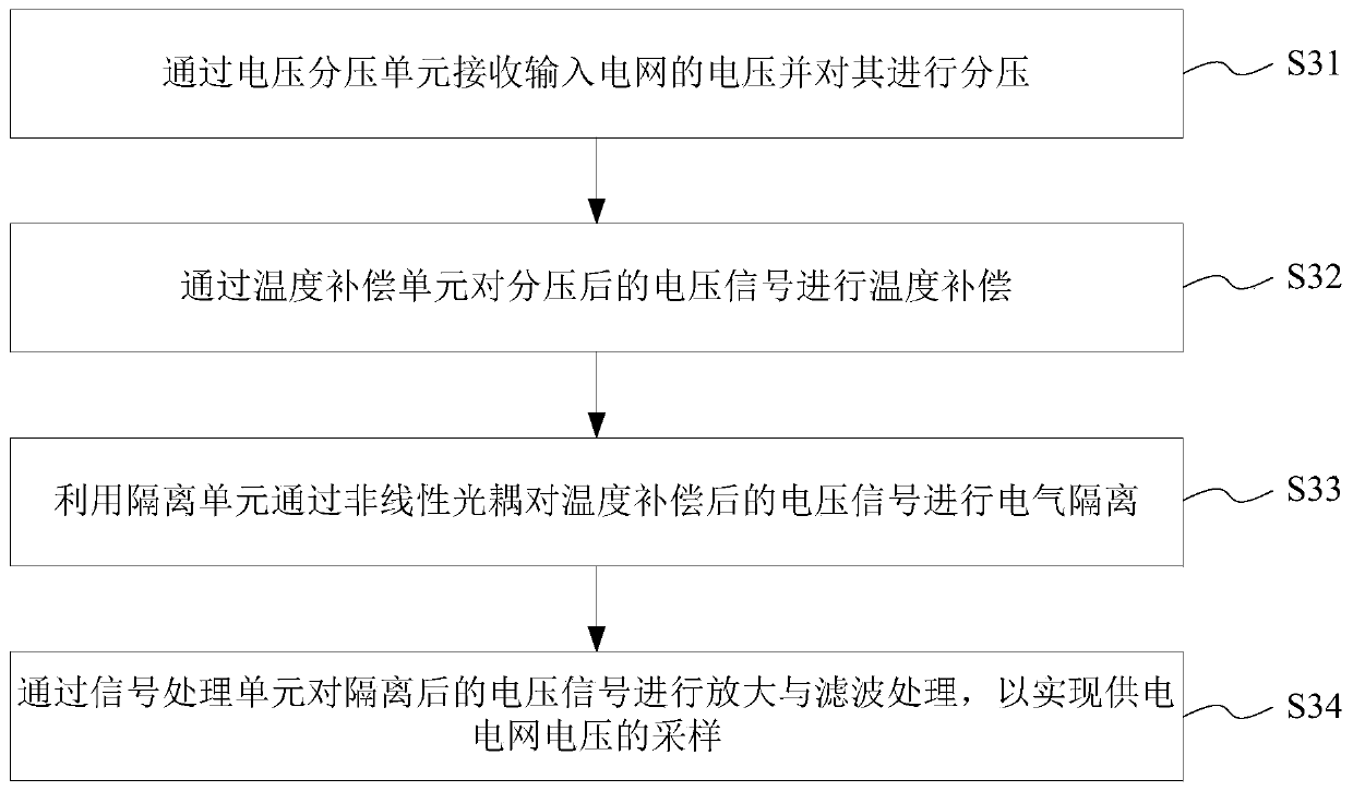 Isolated power grid voltage sampling device with temperature compensation and sampling method