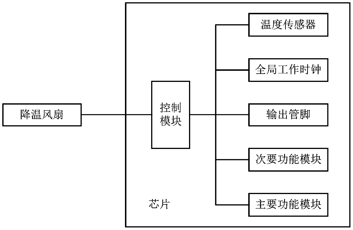 Chip control method, device and equipment and medium