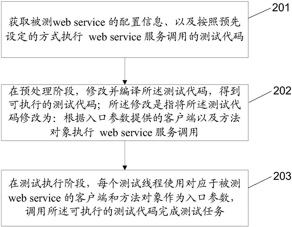 Web service pressure test method and device