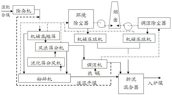 Classified pulverization and humidity control technology combining mechanical separation and air separation of coking coal into the furnace