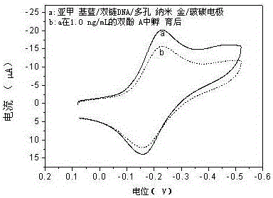 Label-free aptamer sensor and method for detecting bisphenol A