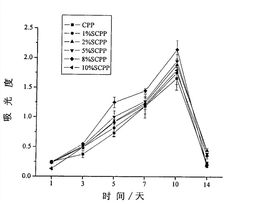 Bracket material of bone tissue engineering of self-promoting vascularizing strontium-doped calcium polyphosphate and preparation method