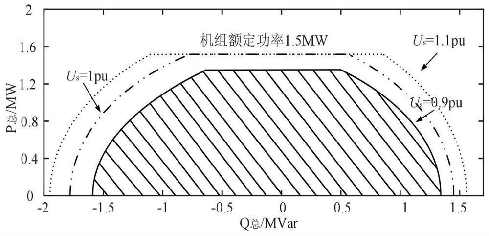 Method for improving dynamic reactive power coordination control capability of doubly-fed wind turbine generator