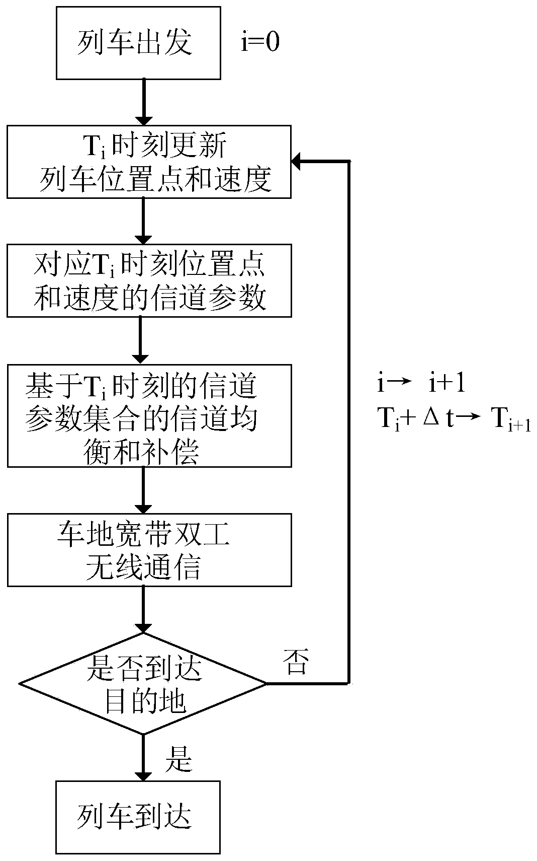 High-speed railway radio-over-fiber communication system and method based on precise channel parameters