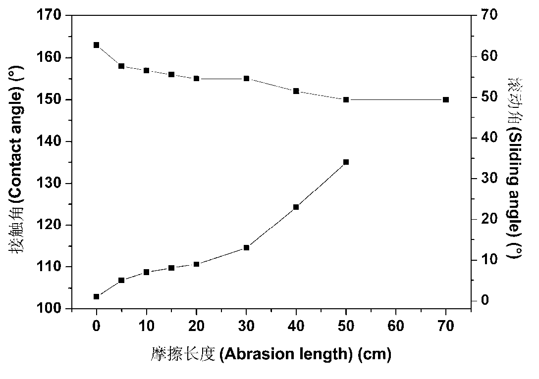 Method for preparing super-hydrophobic plated layer on surface of magnesium alloy