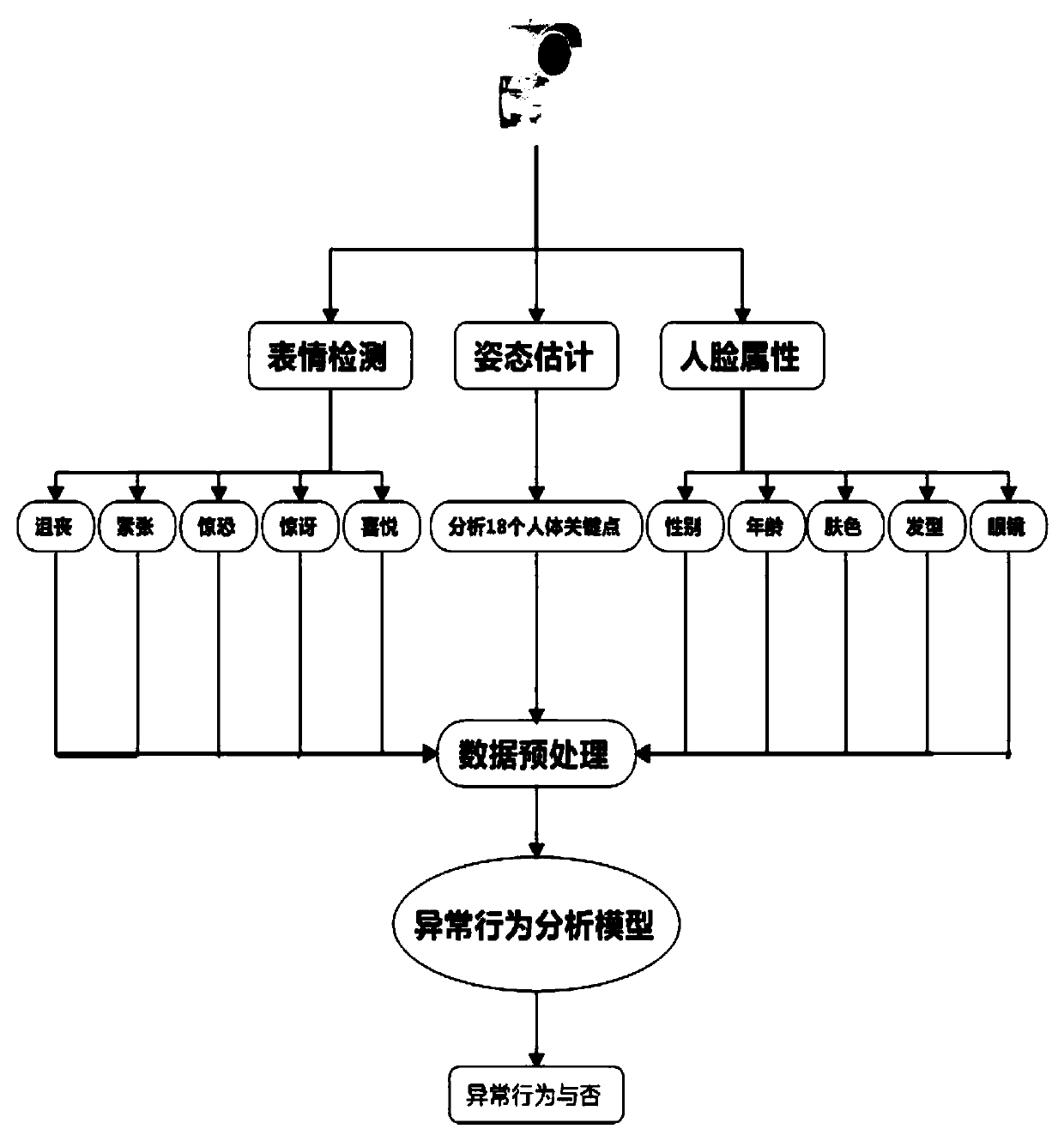 Machine vision human body abnormal behavior recognition method based on multi-feature fusion