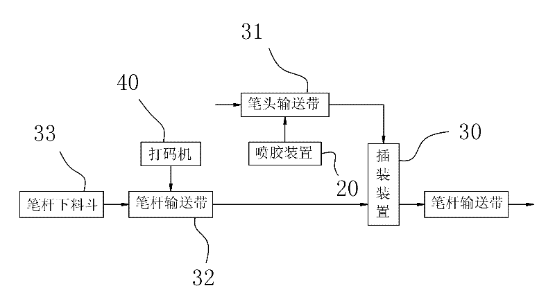 Pen making machine