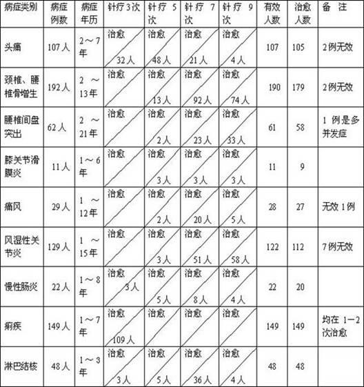 Medicinal oil for acupuncture and preparation method thereof