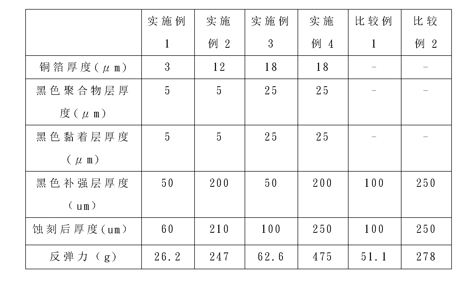 Composite-structure copper foil substrate and making method thereof