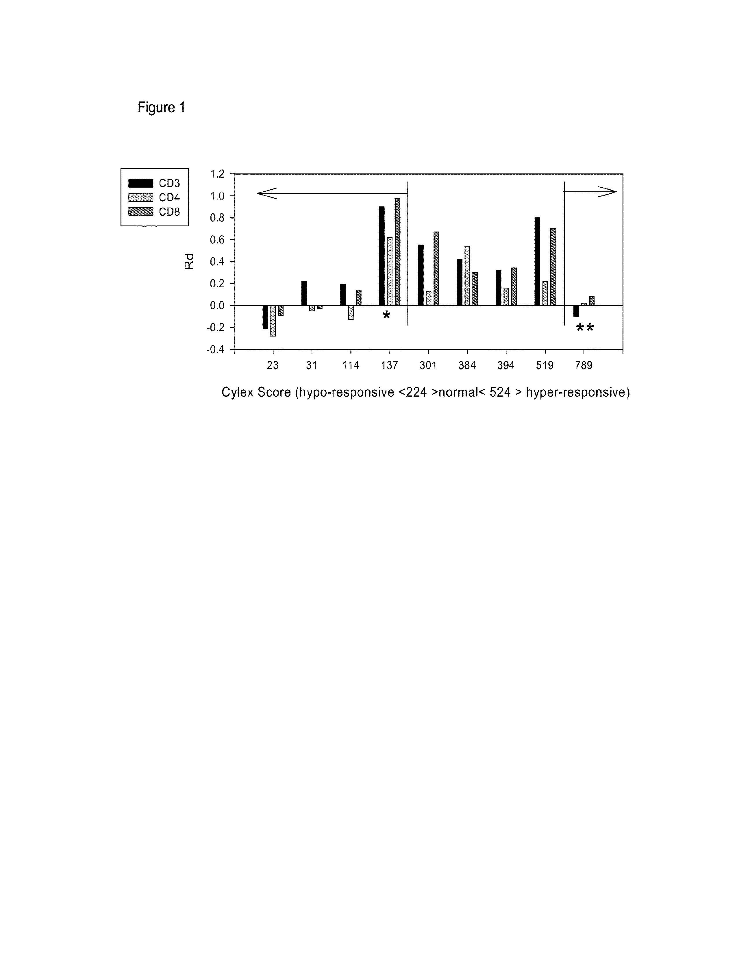 Method of evaluating immunosuppression