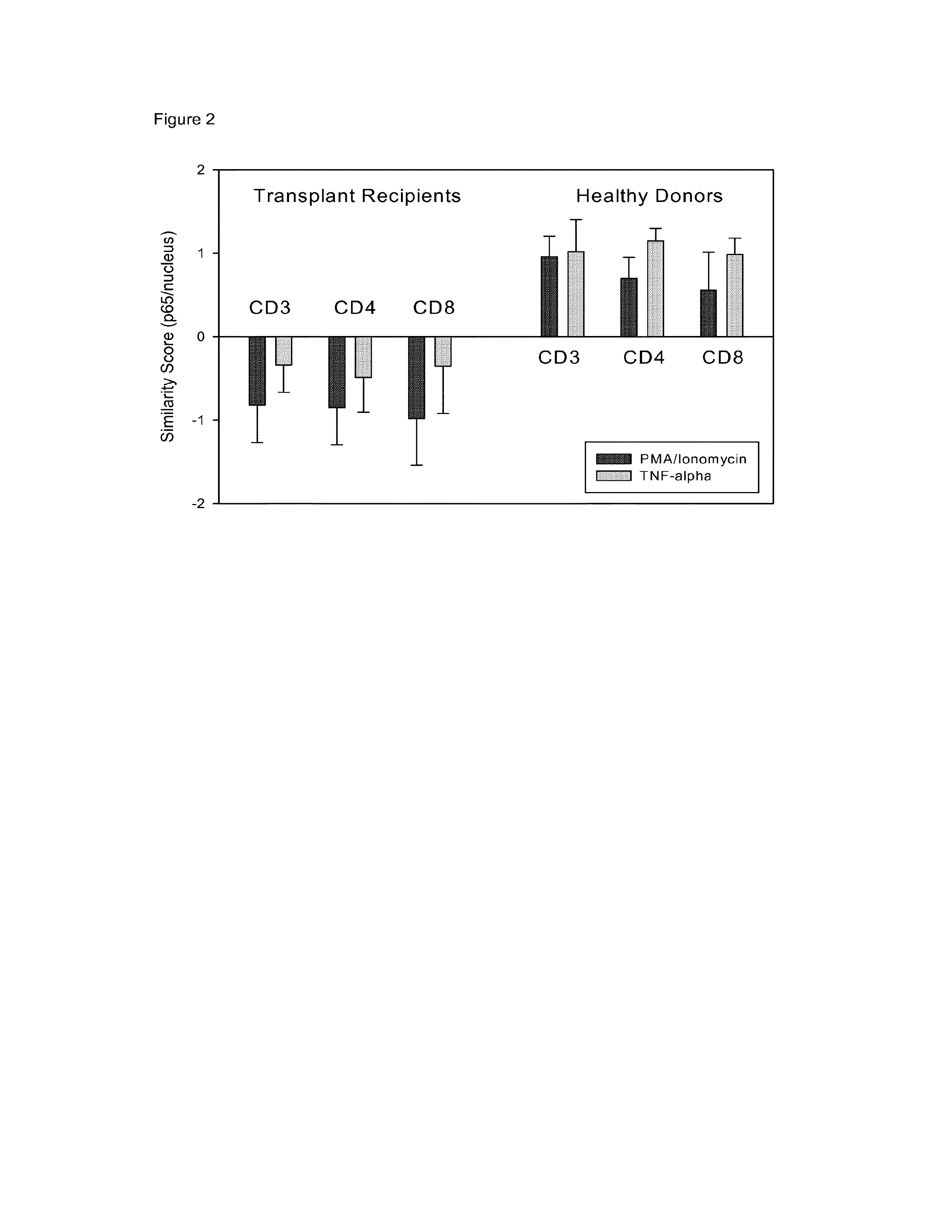 Method of evaluating immunosuppression