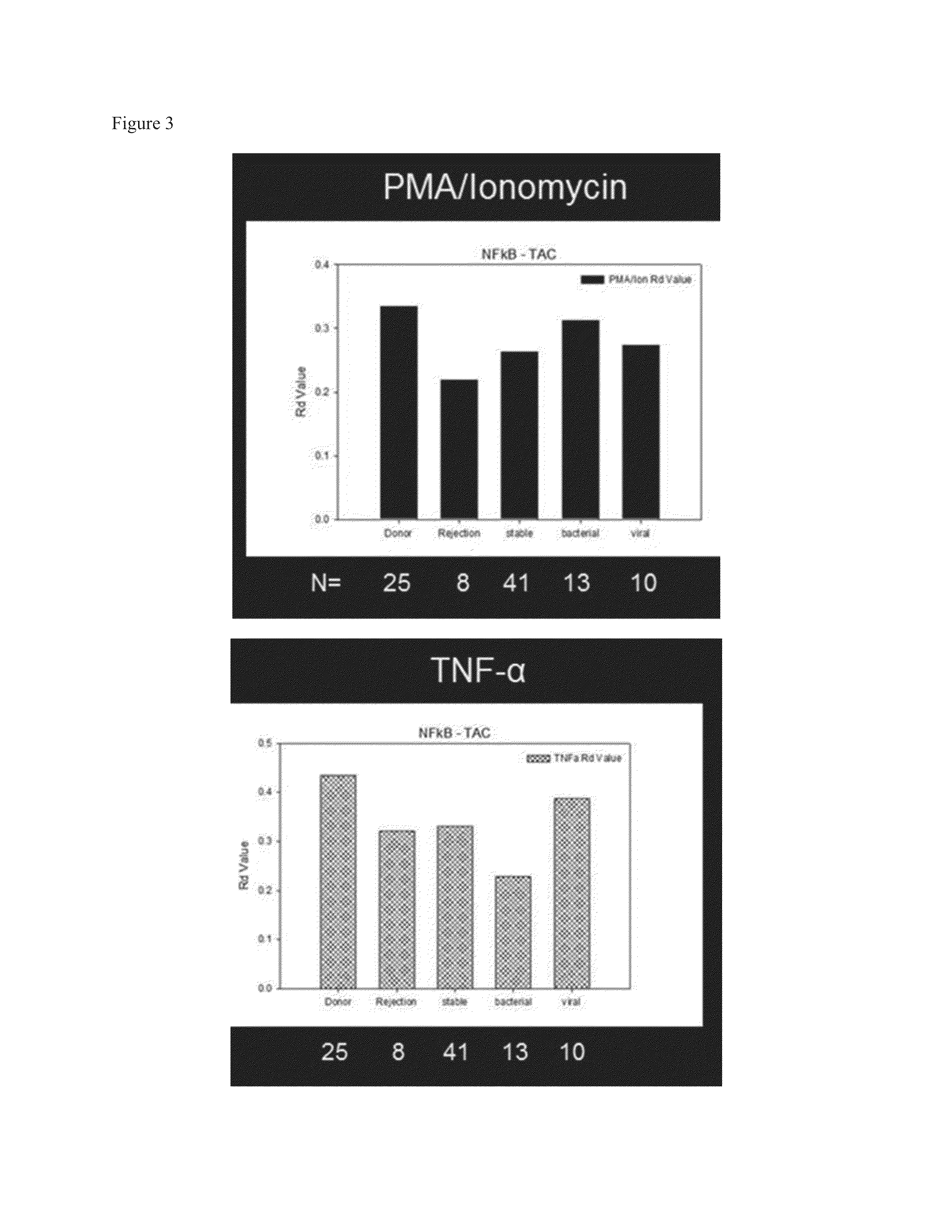 Method of evaluating immunosuppression