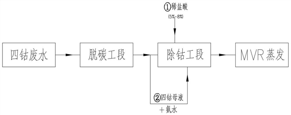 Regeneration process of cobalt-removing resin