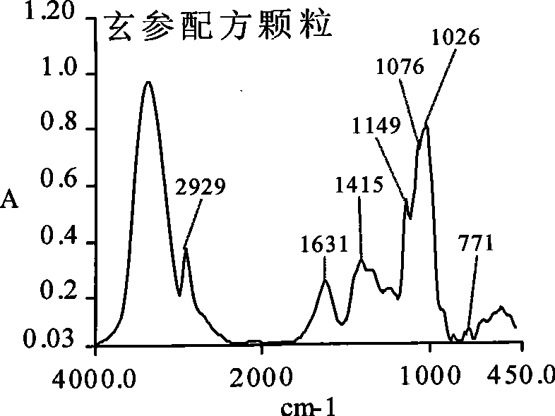 Figwort root dispensing granule as well as preparation method and quality control method thereof