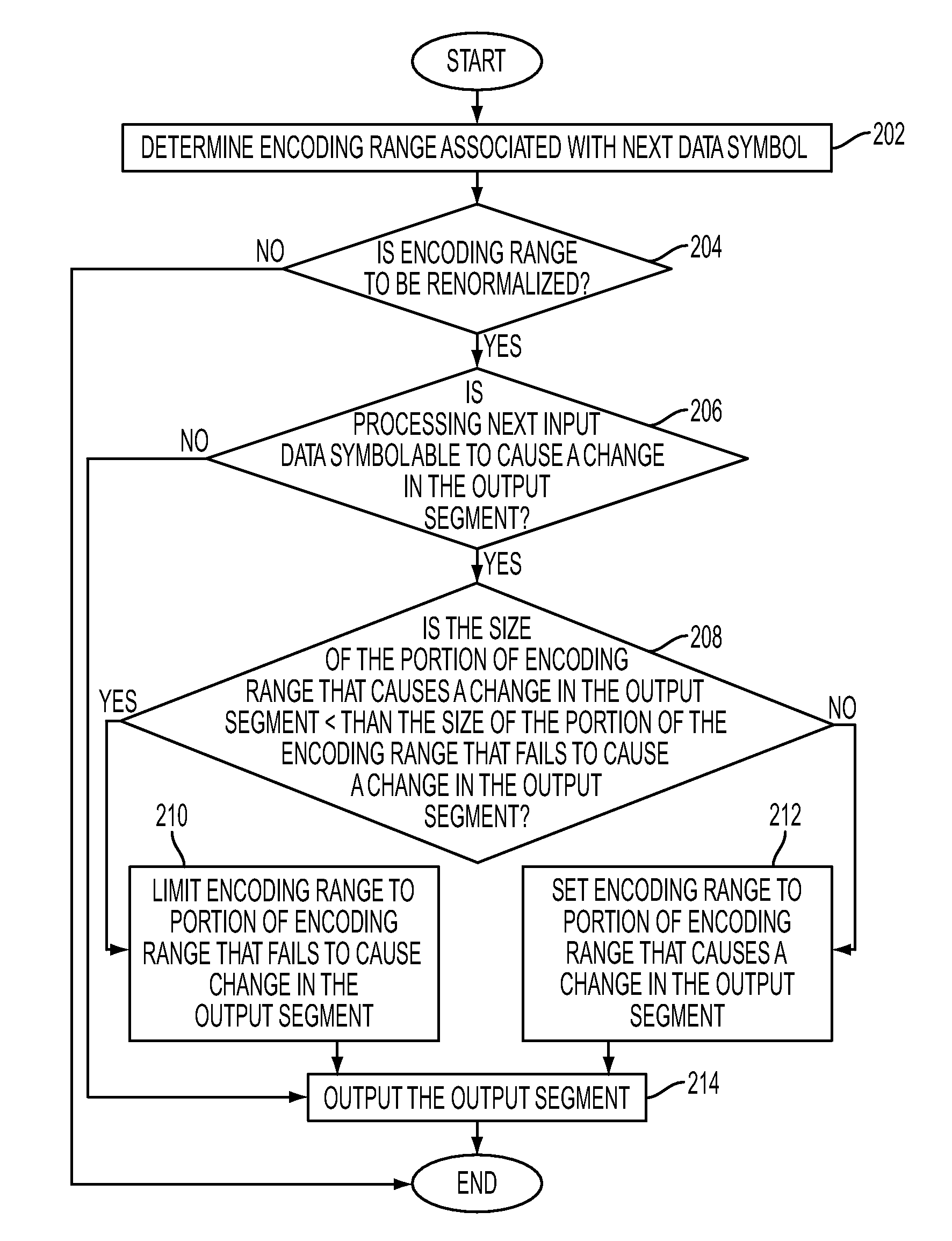 Range normalization for entropy reduction arithmetic encoding/decoding