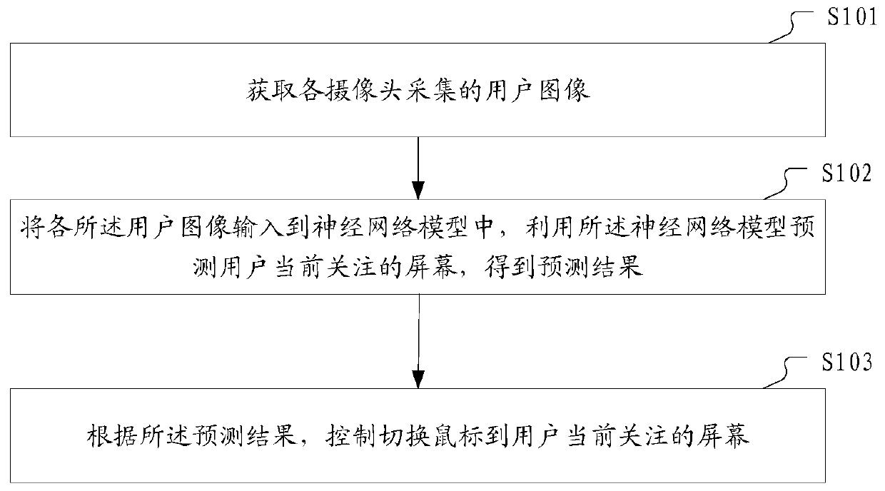 Multi-screen display system and mouse switching control method thereof