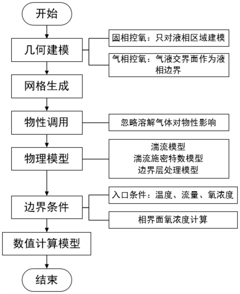 A Numerical Simulation Method of Oxygen Concentration Diffusion in the Oxygen Control Process of Lead Cooled Fast Reactor