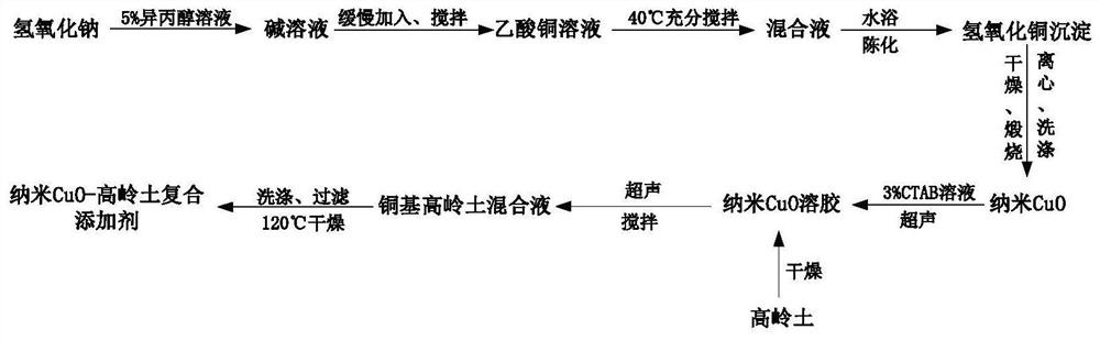 A kind of arsenic-removing adsorbent in the pyrolysis process of urban waste