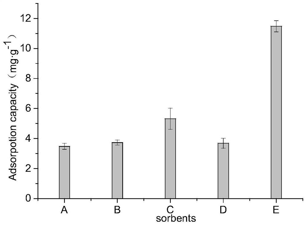 A kind of arsenic-removing adsorbent in the pyrolysis process of urban waste