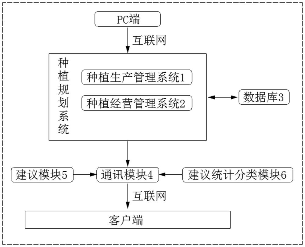 Commemorative park plant planting planning system and method based on plant landscape design