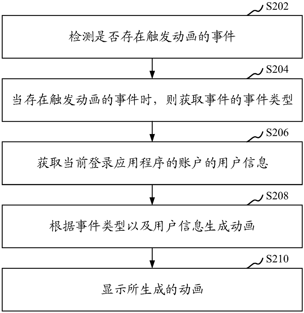 Animation processing method and device, computer equipment and storage medium