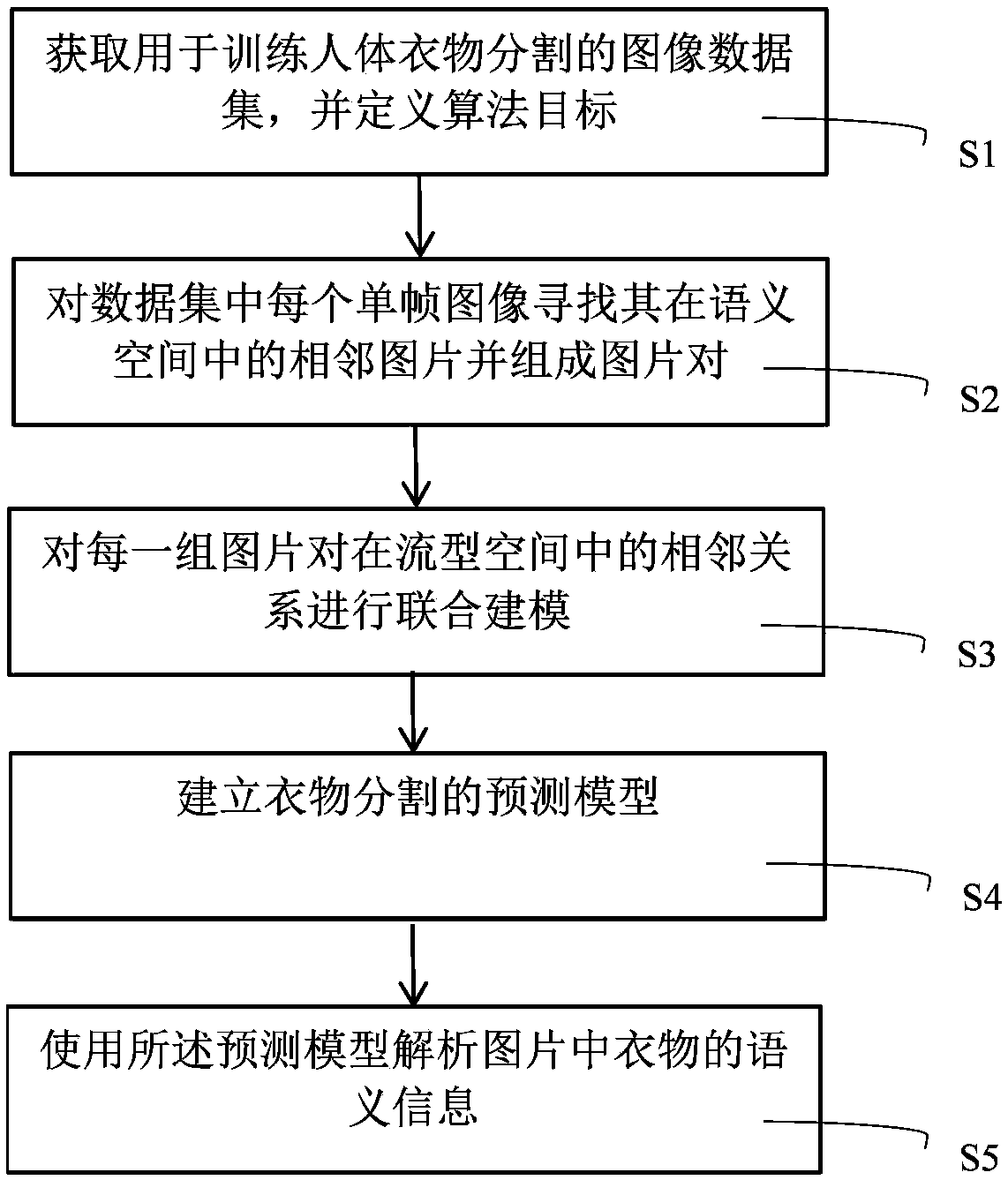 A human clothing segmentation method based on semantic consistency