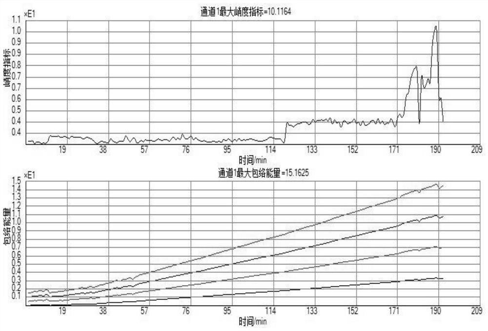 Drive axle gear bearing fault monitoring method based on ARMED and sideband energy