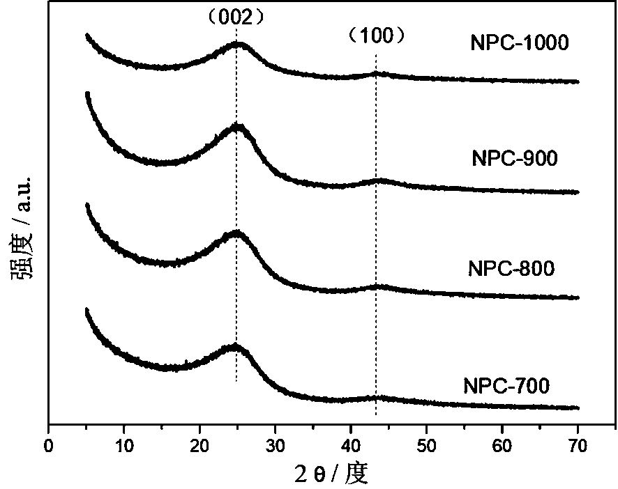 Layered porous nitrogen-doped carbon material as well as preparation method and application thereof