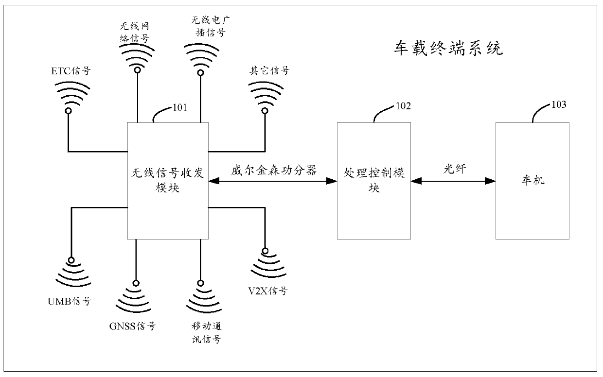 Vehicle-mounted terminal system