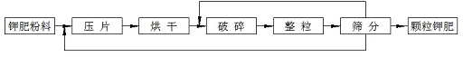 Manufacture method of particle potash fertilizer