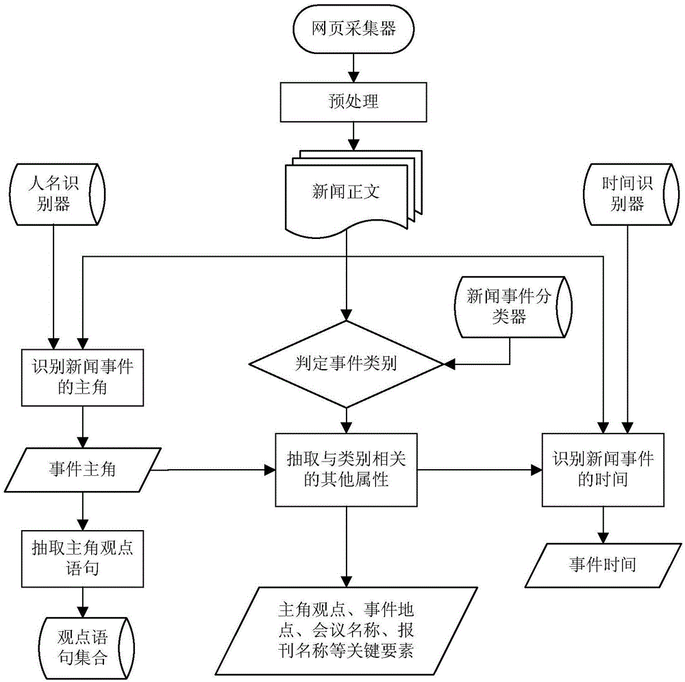 News event element extracting method and device