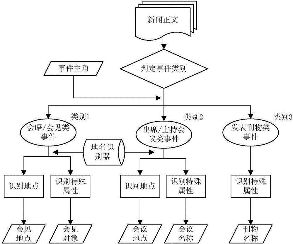 News event element extracting method and device