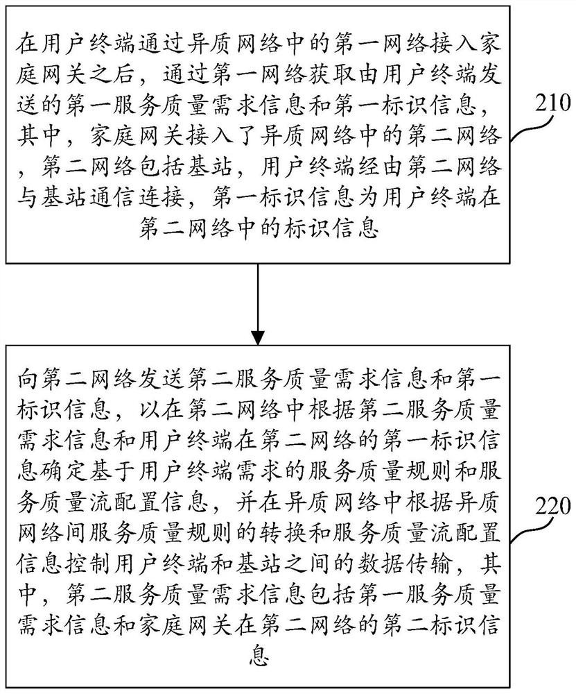 Method and device for controlling service quality in heterogeneous network, medium and electronic equipment