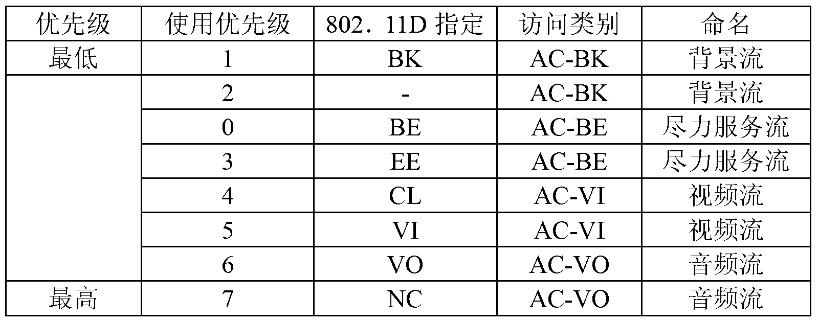 Communication method based on WLAN access control mechanism and application