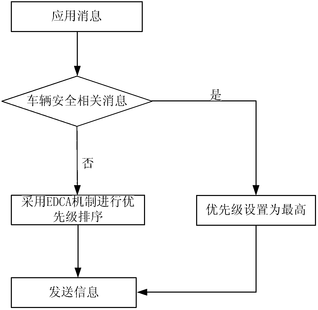 Communication method based on WLAN access control mechanism and application