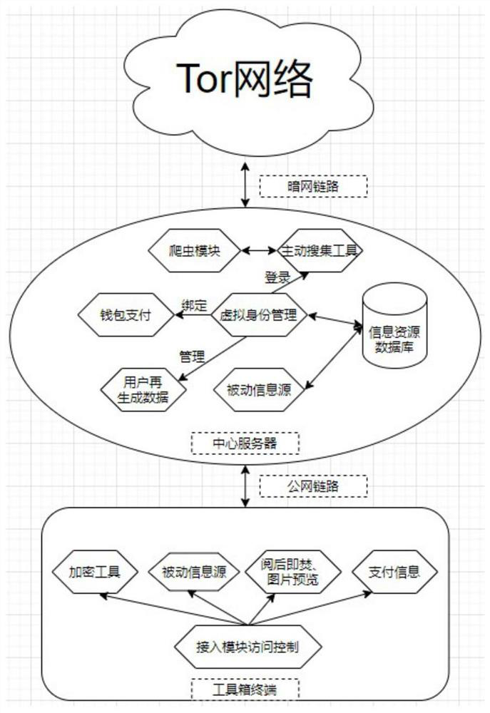 Threat intelligence access toolbox based on Tor network service