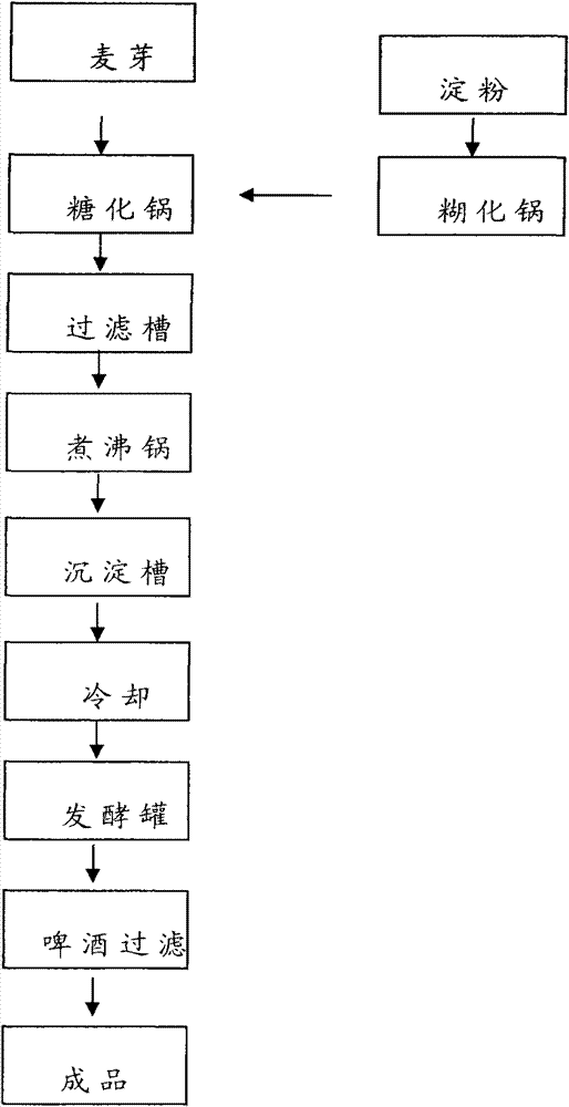 Preparation method of high-concentration malt wort