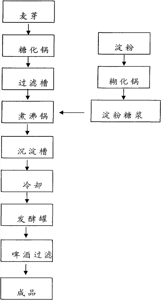 Preparation method of high-concentration malt wort