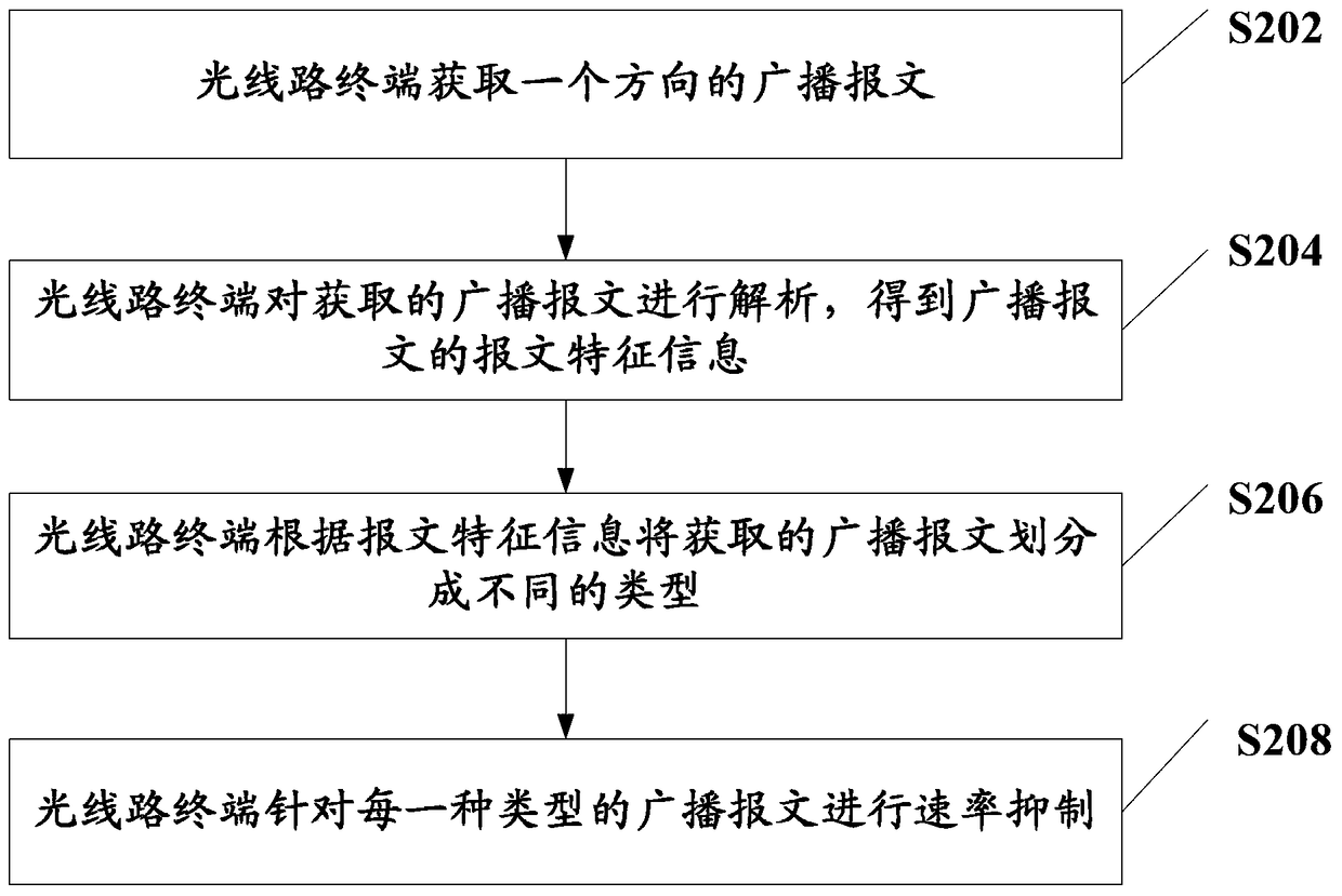 Broadcast message processing method and device