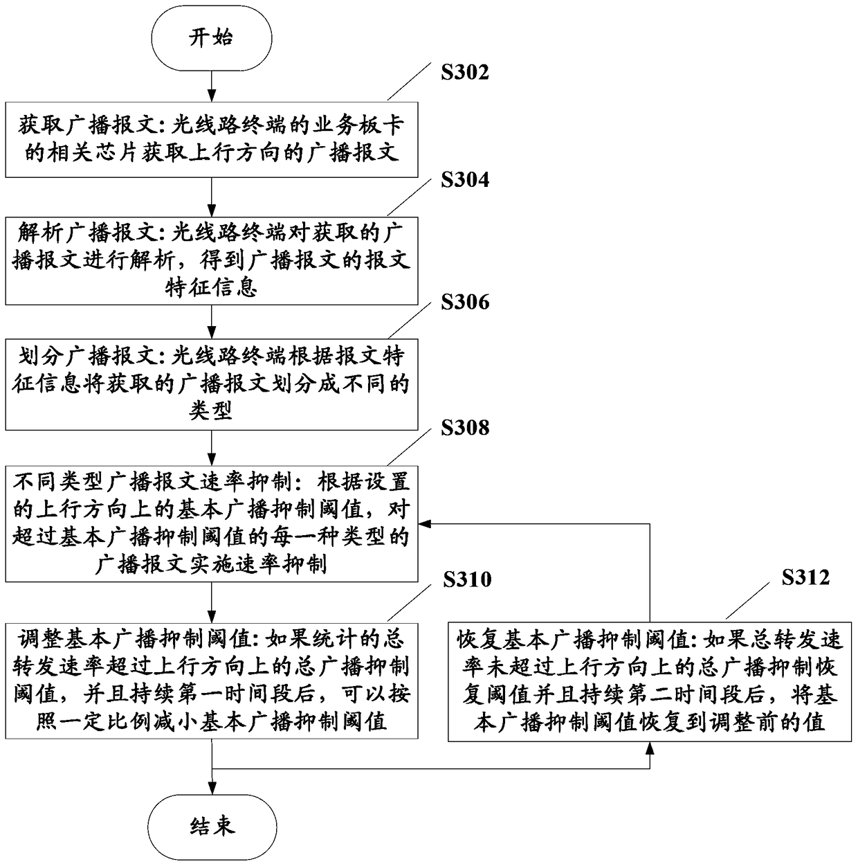 Broadcast message processing method and device