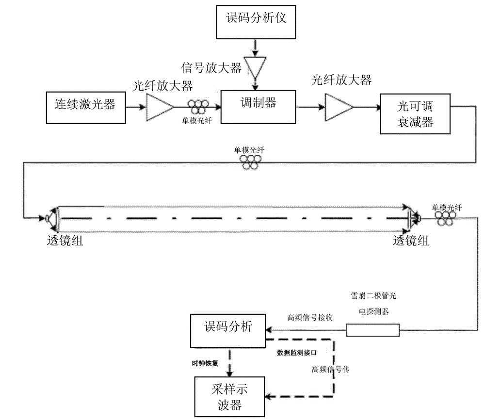 Transmission and test system for signal-wavelength 3Gbps space high-speed light