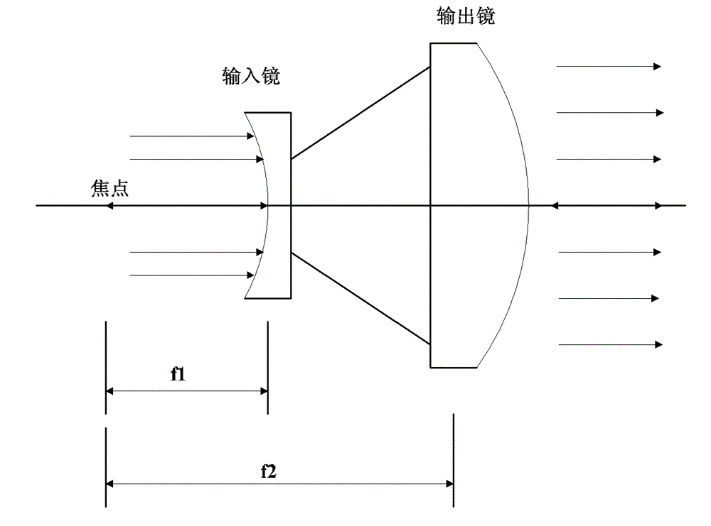 Transmission and test system for signal-wavelength 3Gbps space high-speed light