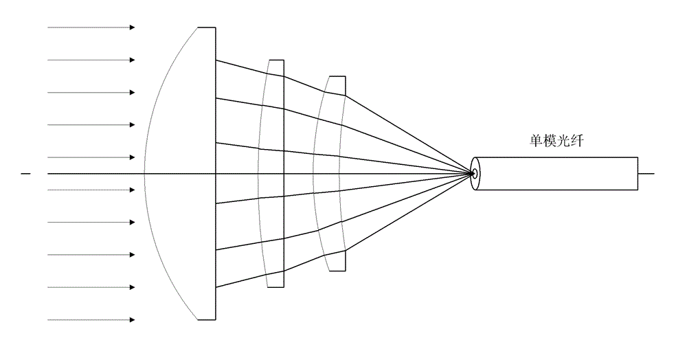 Transmission and test system for signal-wavelength 3Gbps space high-speed light