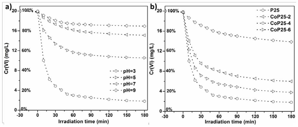 A kind of preparation method of active site materials such as p25 loaded molecular state cobalt/nickel